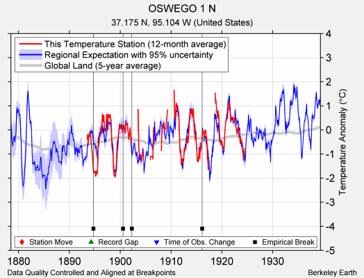 OSWEGO 1 N comparison to regional expectation