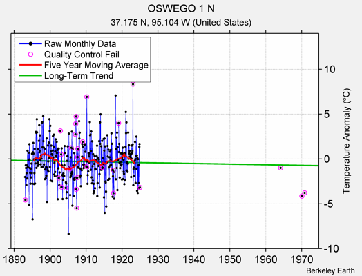 OSWEGO 1 N Raw Mean Temperature