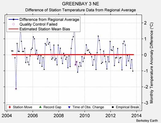 GREENBAY 3 NE difference from regional expectation