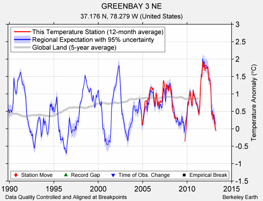 GREENBAY 3 NE comparison to regional expectation