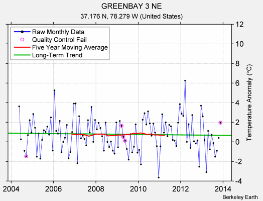 GREENBAY 3 NE Raw Mean Temperature