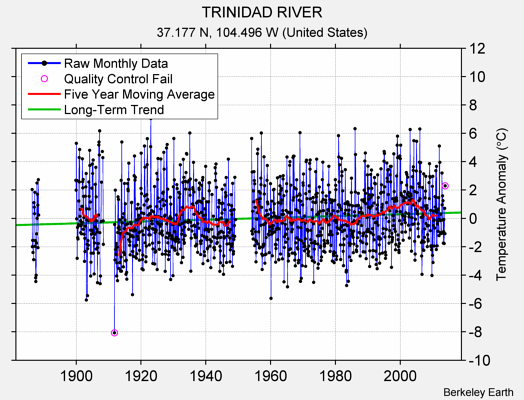 TRINIDAD RIVER Raw Mean Temperature