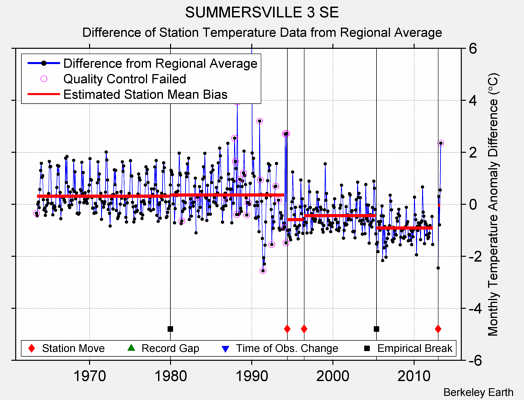 SUMMERSVILLE 3 SE difference from regional expectation