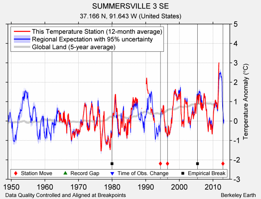 SUMMERSVILLE 3 SE comparison to regional expectation