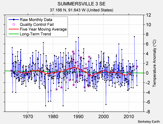 SUMMERSVILLE 3 SE Raw Mean Temperature