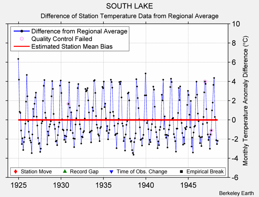 SOUTH LAKE difference from regional expectation