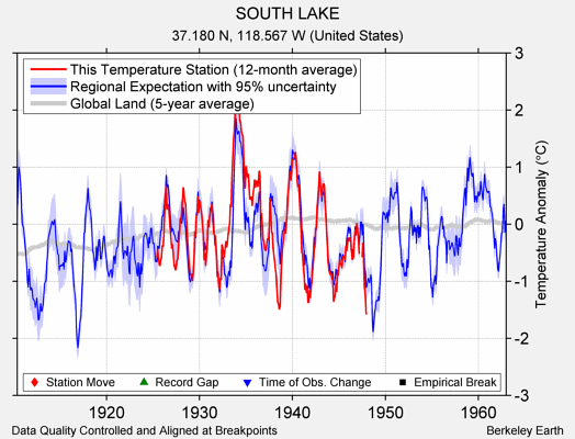 SOUTH LAKE comparison to regional expectation