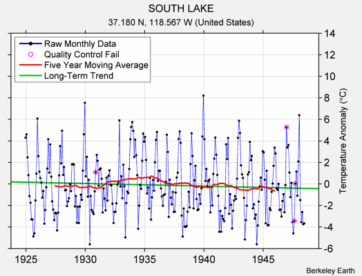 SOUTH LAKE Raw Mean Temperature