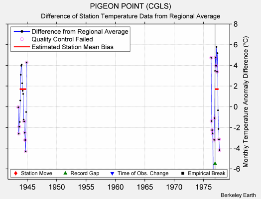 PIGEON POINT (CGLS) difference from regional expectation