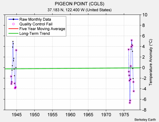 PIGEON POINT (CGLS) Raw Mean Temperature