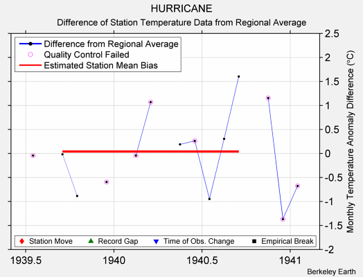 HURRICANE difference from regional expectation