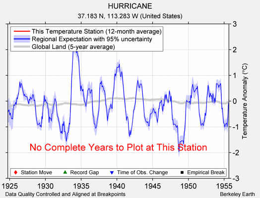 HURRICANE comparison to regional expectation