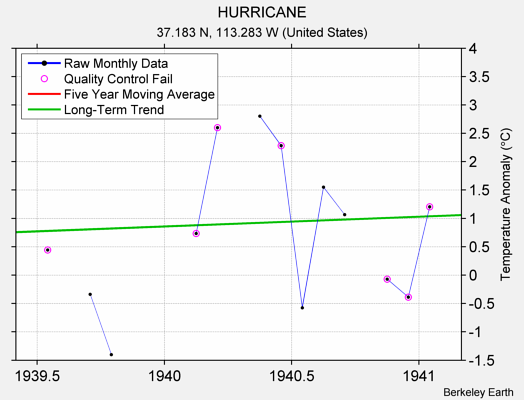 HURRICANE Raw Mean Temperature