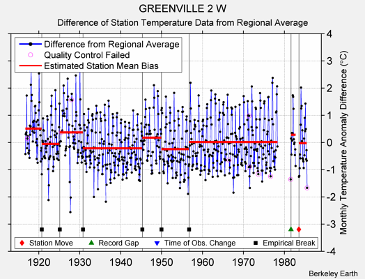 GREENVILLE 2 W difference from regional expectation