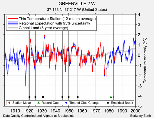 GREENVILLE 2 W comparison to regional expectation