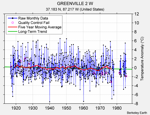 GREENVILLE 2 W Raw Mean Temperature