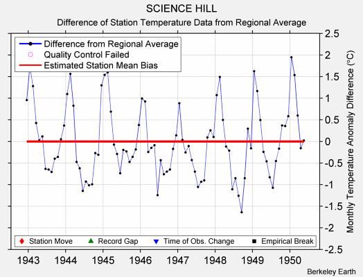 SCIENCE HILL difference from regional expectation