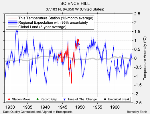 SCIENCE HILL comparison to regional expectation