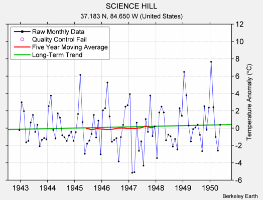 SCIENCE HILL Raw Mean Temperature