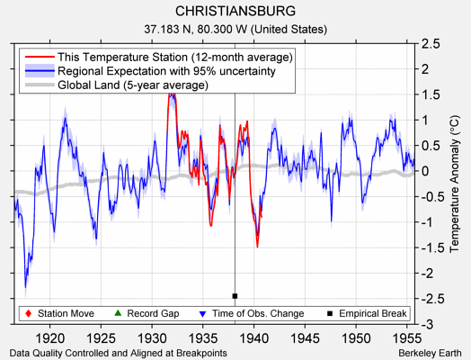 CHRISTIANSBURG comparison to regional expectation