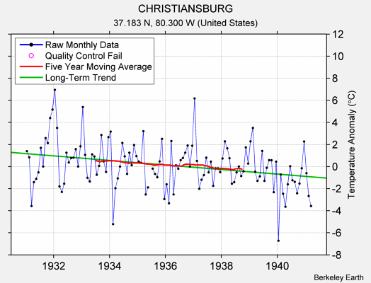 CHRISTIANSBURG Raw Mean Temperature