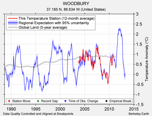 WOODBURY comparison to regional expectation