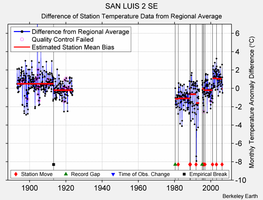 SAN LUIS 2 SE difference from regional expectation
