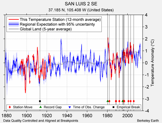 SAN LUIS 2 SE comparison to regional expectation