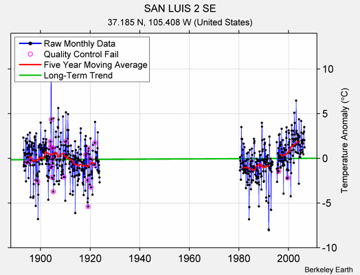 SAN LUIS 2 SE Raw Mean Temperature