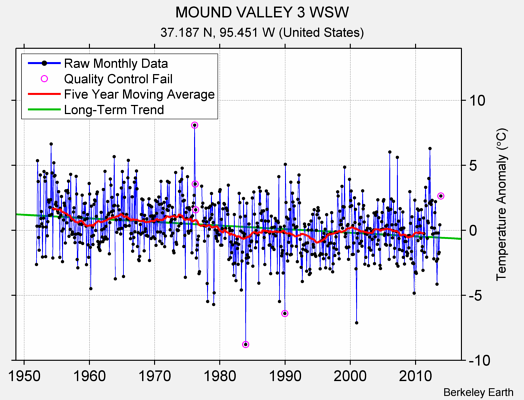 MOUND VALLEY 3 WSW Raw Mean Temperature