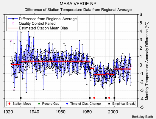 MESA VERDE NP difference from regional expectation