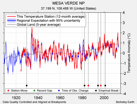 MESA VERDE NP comparison to regional expectation