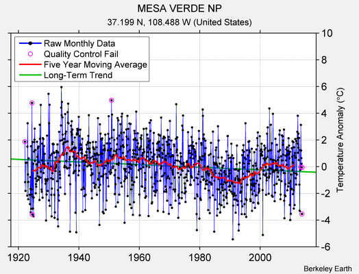 MESA VERDE NP Raw Mean Temperature