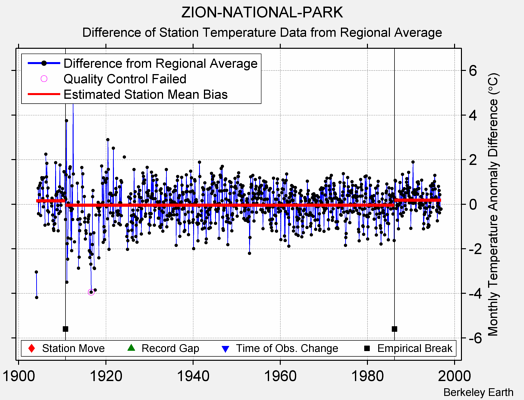 ZION-NATIONAL-PARK difference from regional expectation