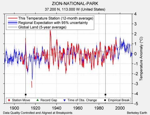 ZION-NATIONAL-PARK comparison to regional expectation