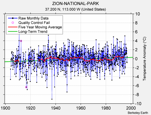 ZION-NATIONAL-PARK Raw Mean Temperature