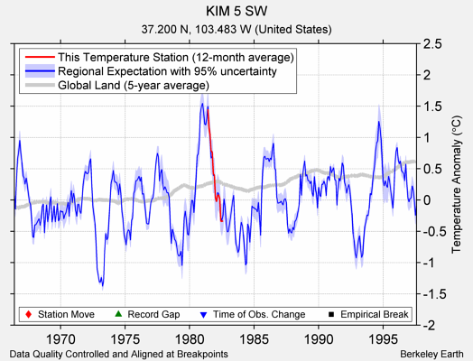 KIM 5 SW comparison to regional expectation