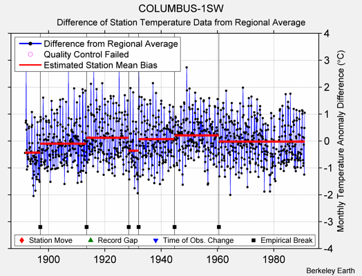 COLUMBUS-1SW difference from regional expectation