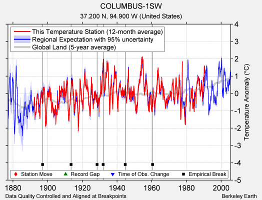 COLUMBUS-1SW comparison to regional expectation