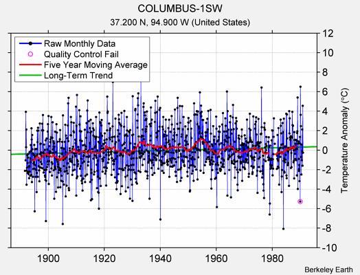 COLUMBUS-1SW Raw Mean Temperature