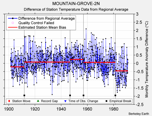 MOUNTAIN-GROVE-2N difference from regional expectation