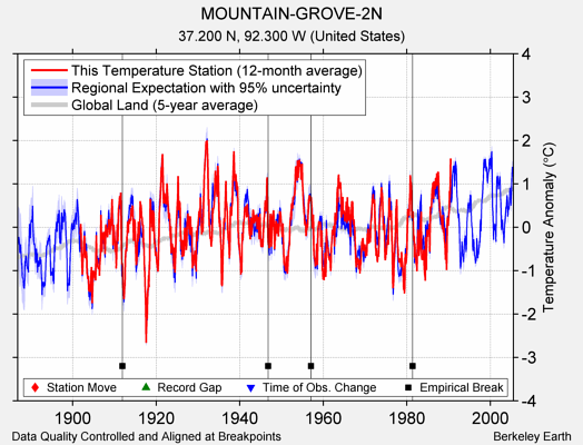 MOUNTAIN-GROVE-2N comparison to regional expectation