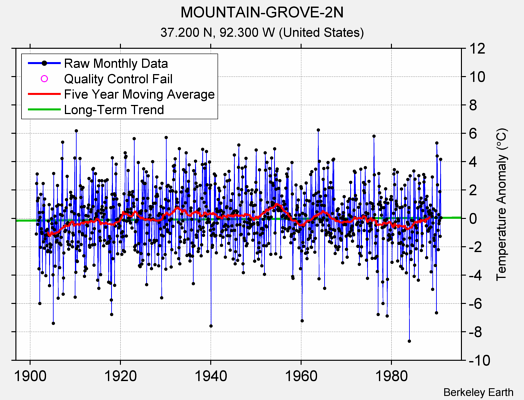 MOUNTAIN-GROVE-2N Raw Mean Temperature