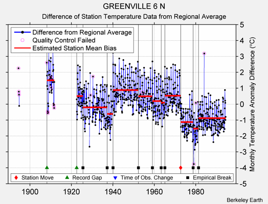 GREENVILLE 6 N difference from regional expectation