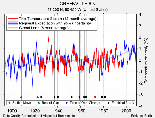 GREENVILLE 6 N comparison to regional expectation