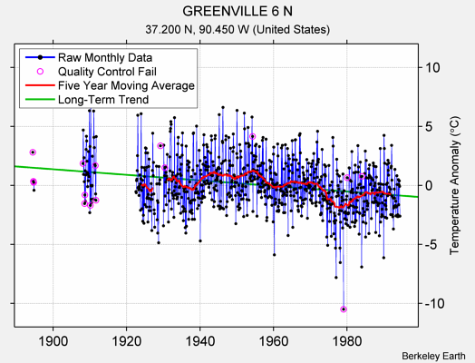 GREENVILLE 6 N Raw Mean Temperature