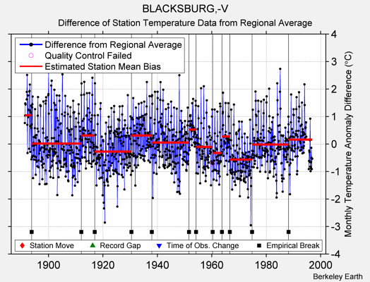 BLACKSBURG,-V difference from regional expectation