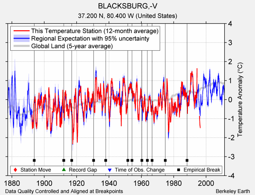 BLACKSBURG,-V comparison to regional expectation