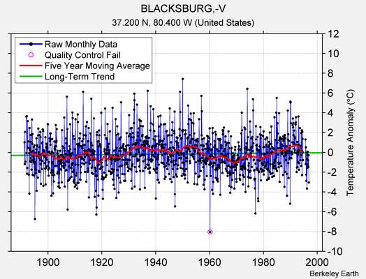 BLACKSBURG,-V Raw Mean Temperature