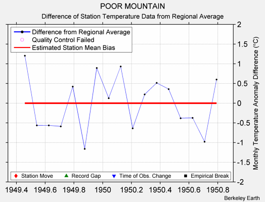 POOR MOUNTAIN difference from regional expectation